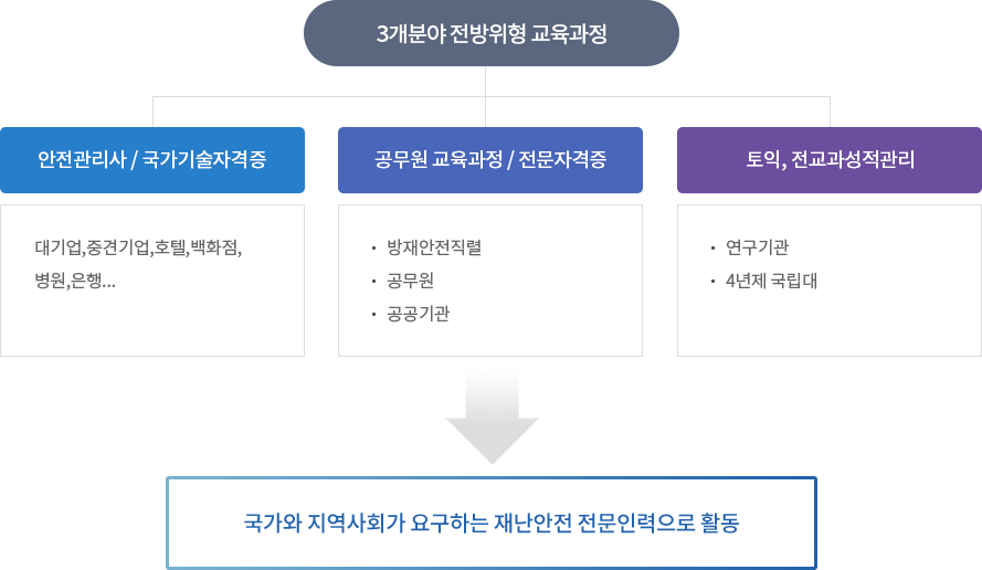 진로 및 취업산업체